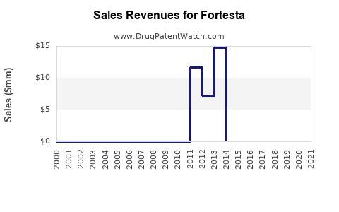 Drug Sales Revenue Trends for Fortesta