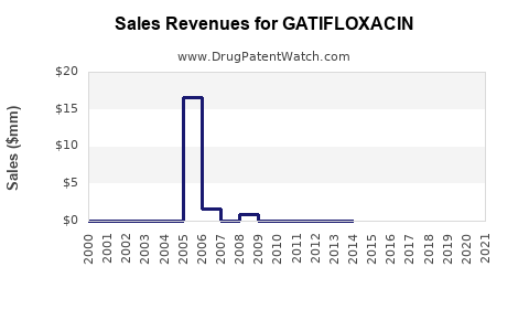 Drug Sales Revenue Trends for GATIFLOXACIN