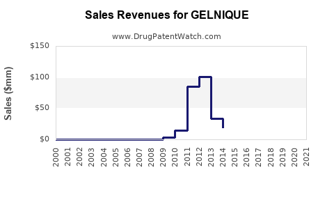 Drug Sales Revenue Trends for GELNIQUE