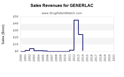 Drug Sales Revenue Trends for GENERLAC