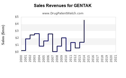 Drug Sales Revenue Trends for GENTAK