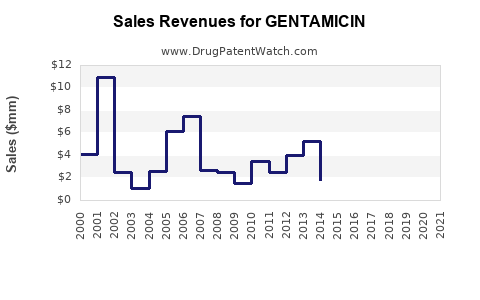 Drug Sales Revenue Trends for GENTAMICIN