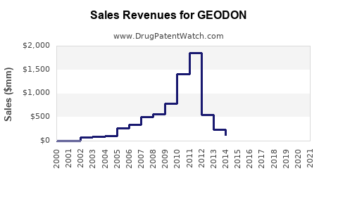 Drug Sales Revenue Trends for GEODON