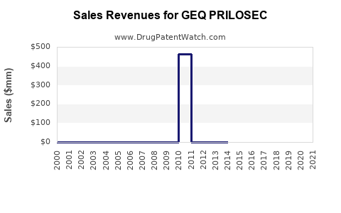 Drug Sales Revenue Trends for GEQ PRILOSEC