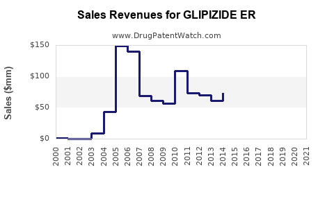 Drug Sales Revenue Trends for GLIPIZIDE ER