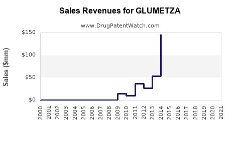 Drug Sales Revenue Trends for GLUMETZA