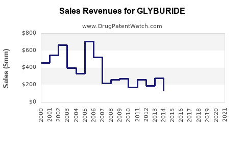 Drug Sales Revenue Trends for GLYBURIDE