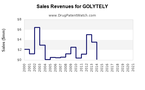Drug Sales Revenue Trends for GOLYTELY