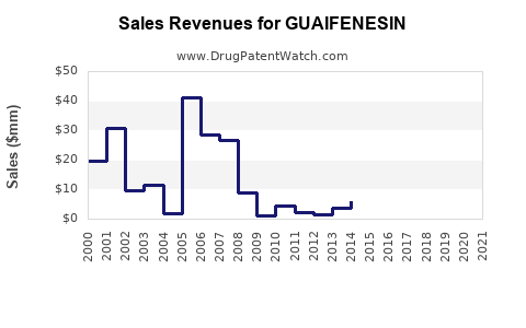 Drug Sales Revenue Trends for GUAIFENESIN