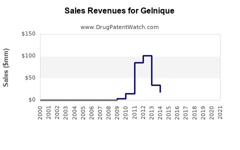 Drug Sales Revenue Trends for Gelnique