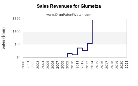 Drug Sales Revenue Trends for Glumetza