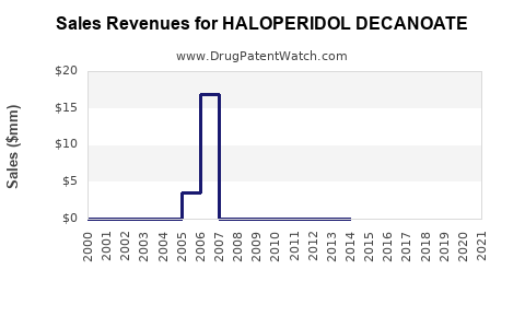 Drug Sales Revenue Trends for HALOPERIDOL DECANOATE