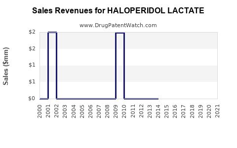 Drug Sales Revenue Trends for HALOPERIDOL LACTATE