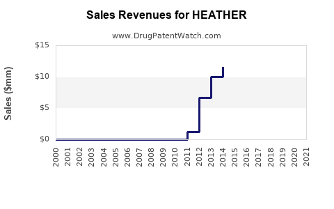 Drug Sales Revenue Trends for HEATHER