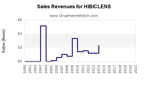 Drug Sales Revenue Trends for HIBICLENS