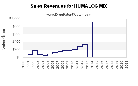 Drug Sales Revenue Trends for HUMALOG MIX