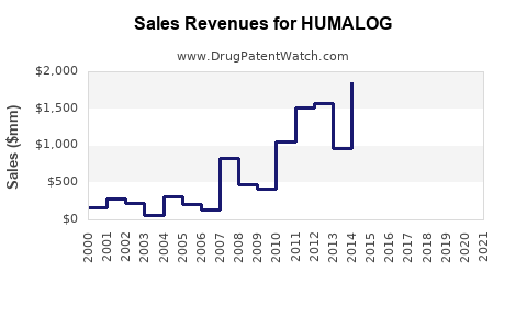 Drug Sales Revenue Trends for HUMALOG