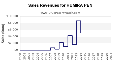 Drug Sales Revenue Trends for HUMIRA PEN