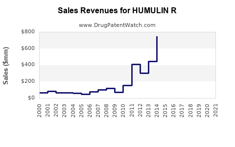 Drug Sales Revenue Trends for HUMULIN R