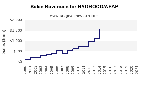 Drug Sales Revenue Trends for HYDROCO/APAP