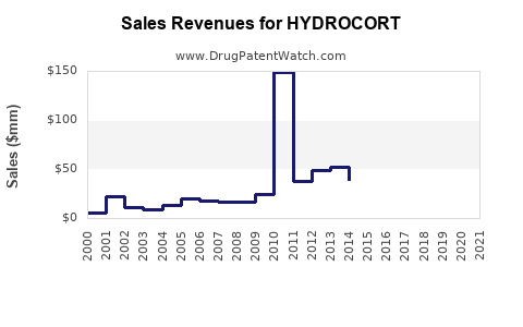 Drug Sales Revenue Trends for HYDROCORT