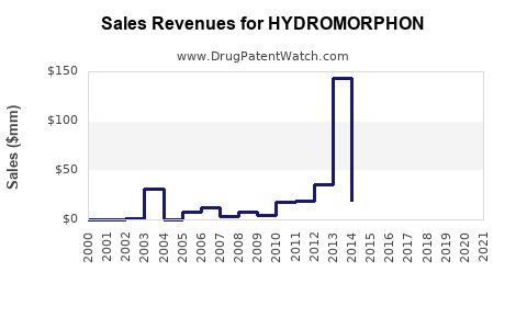 Drug Sales Revenue Trends for HYDROMORPHON
