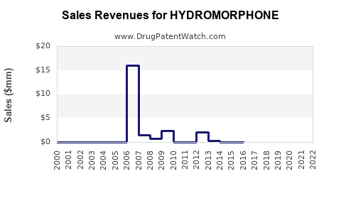 Drug Sales Revenue Trends for HYDROMORPHONE