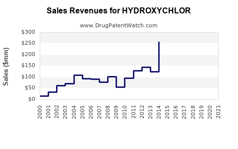 Drug Sales Revenue Trends for HYDROXYCHLOR