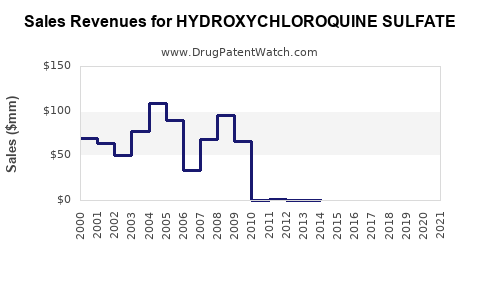 Drug Sales Revenue Trends for HYDROXYCHLOROQUINE SULFATE