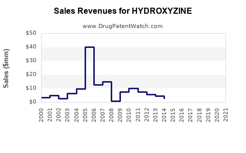 Drug Sales Revenue Trends for HYDROXYZINE