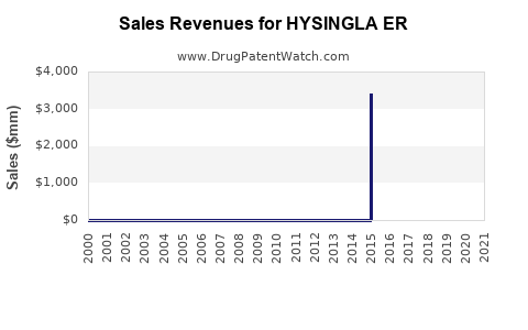 Drug Sales Revenue Trends for HYSINGLA ER