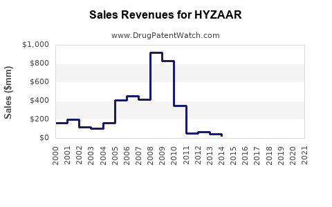 Drug Sales Revenue Trends for HYZAAR