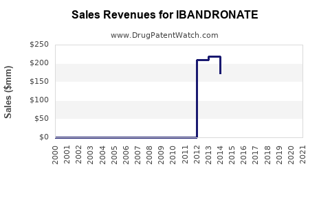 Drug Sales Revenue Trends for IBANDRONATE