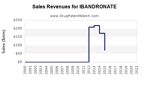 Drug Sales Revenue Trends for IBANDRONATE