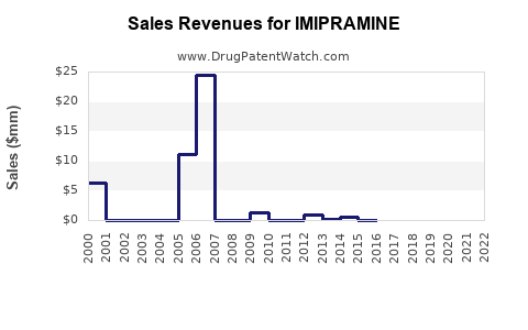 Drug Sales Revenue Trends for IMIPRAMINE