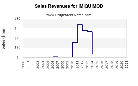 Drug Sales Revenue Trends for IMIQUIMOD