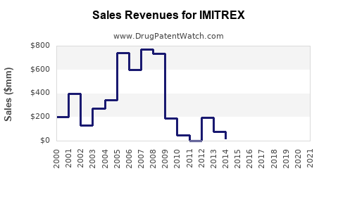 Drug Sales Revenue Trends for IMITREX