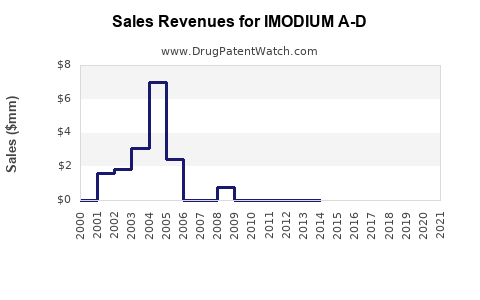Drug Sales Revenue Trends for IMODIUM A-D