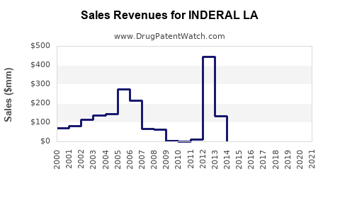 Drug Sales Revenue Trends for INDERAL LA