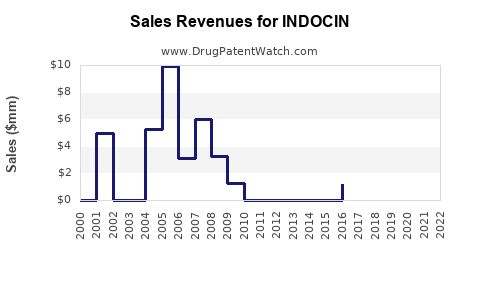 Drug Sales Revenue Trends for INDOCIN