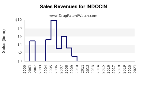 Drug Sales Revenue Trends for INDOCIN