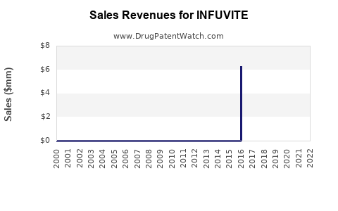 Drug Sales Revenue Trends for INFUVITE