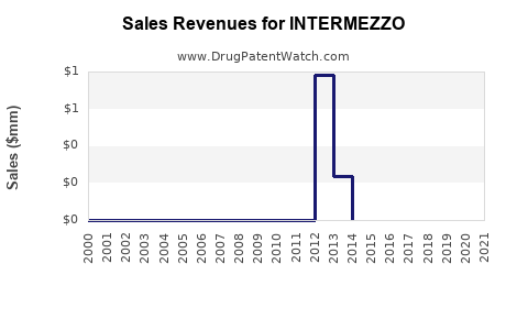 Drug Sales Revenue Trends for INTERMEZZO