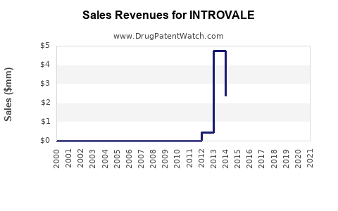 Drug Sales Revenue Trends for INTROVALE