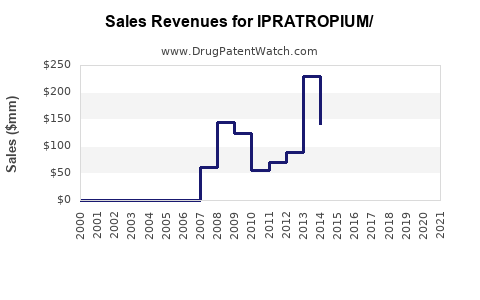 Drug Sales Revenue Trends for IPRATROPIUM/