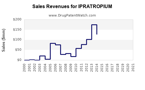 Drug Sales Revenue Trends for IPRATROPIUM