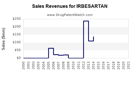 Drug Sales Revenue Trends for IRBESARTAN