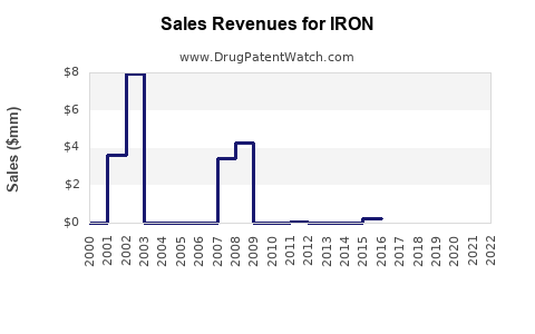 Drug Sales Revenue Trends for IRON