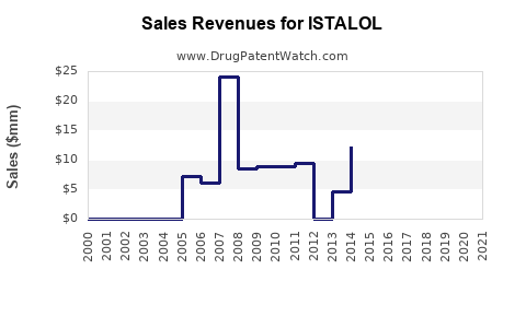 Drug Sales Revenue Trends for ISTALOL
