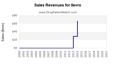 Drug Sales Revenue Trends for Ilevro